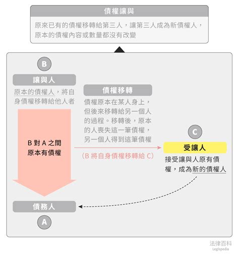 受讓人意思|受讓人｜法律百科 Legispedi